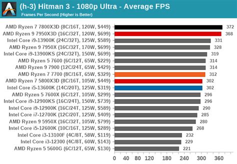 Conclusion - The AMD Ryzen 7 7800X3D Review: A Simpler Slice of V-Cache ...