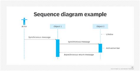 What is a sequence diagram?