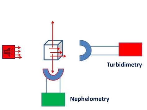 Nephelometry and turbidimetry