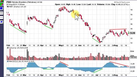 MACD Histogram - YouTube