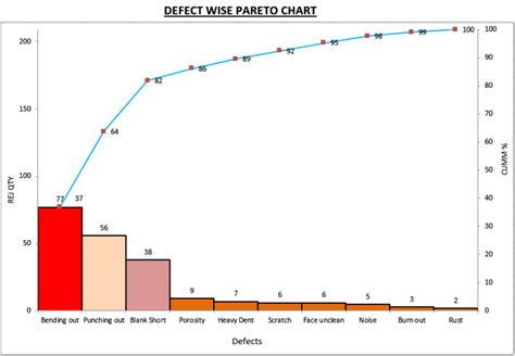 What is the Pareto chart and how to make a Pareto chart in excel?