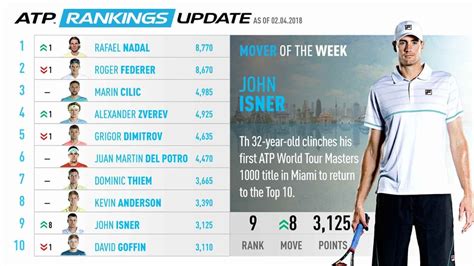 Top 10 of the ATP Rankings, as of Monday, 2 April 2018 : tennis