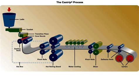 Rolling Process for Steel - Steel casting foundry USA