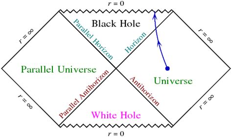 general relativity - A few questions about white holes - Physics Stack Exchange