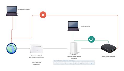 Networking Port Forwarding Issue With 4G Modem In Bridge, 53% OFF