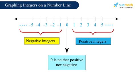 Integers Definition