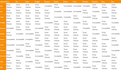 Astrological Signs Compatibility Chart