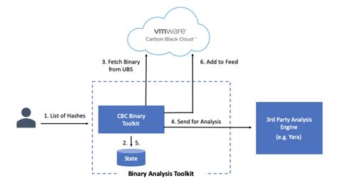 New Release: Binary Toolkit for the Carbon Black Cloud - Carbon Black ...