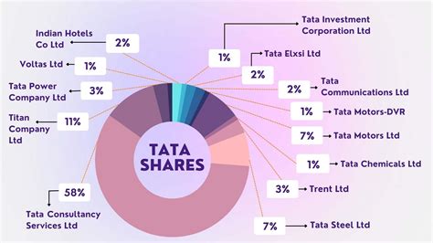 Tata Shares - List of Tata Group Stocks | 5paisa