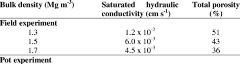 Total porosity and hydraulic conductivity in the growing season under... | Download Scientific ...