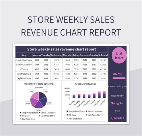 Store Weekly Sales Revenue Chart Report Excel Template And Google Sheets File For Free Download ...