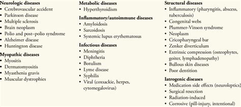 Etiology of Oropharyngeal Dysphagia | Download Table