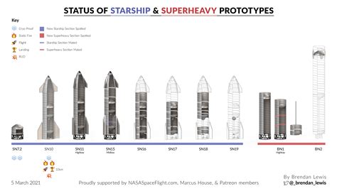 The current status of SpaceX's Starship & Superheavy prototypes. 5th ...