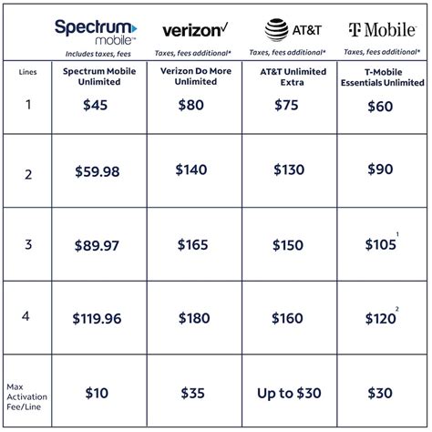 Spectrum Mobile Introduces Best Deal in Mobile Starting at $29.99/Month ...