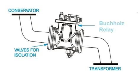 Buchholz Relay - Diagram, Working Principle, Construction, Advantages | Relay, Isolation ...