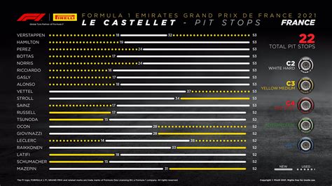 Pit Stop Strategy - French Grand Prix : formula1