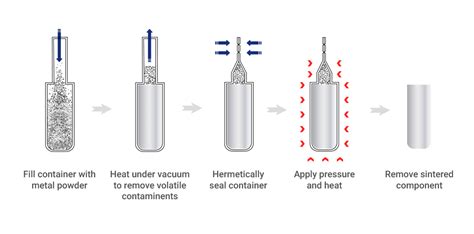 Powders for Hot Isostatic Pressing (HIP) - Levigate Alloys