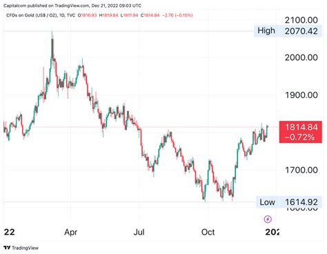 Gold price 2023 outlook: Will stagflation push bullion to fresh all-time highs?