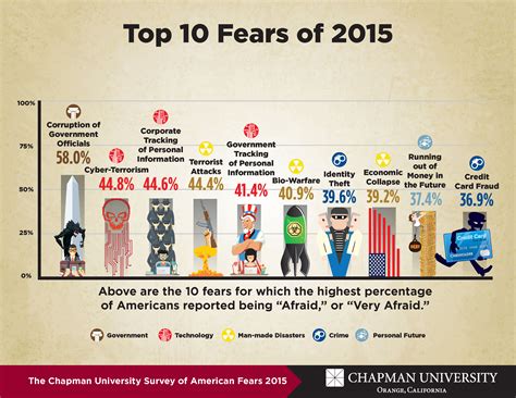 Survey: You’ll Never Guess What Americans Are Most Afraid Of