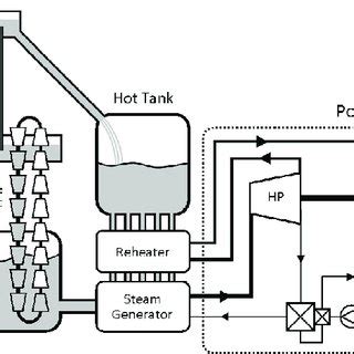 Concentrating solar power plant layout [50] . | Download Scientific Diagram