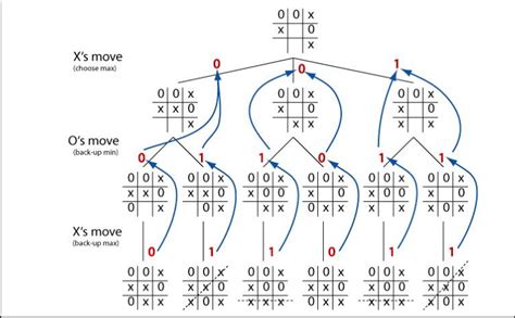 Presentar Frente al mar sorpresa tic tac toe strategy algorithm herir Hacer bien Ataque de nervios