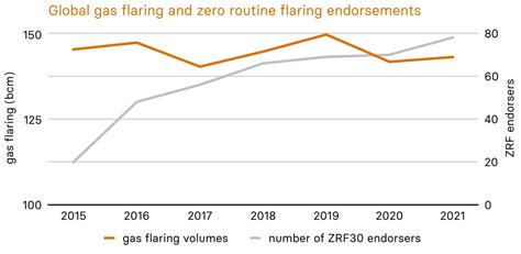 Flaring Flatline: Commitments on Natural Gas Flaring Outpace Progress