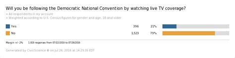 DNC vs. RNC: Who’s Following the Coverage and How? - CivicScience