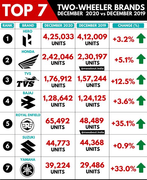 Top 7 Two-Wheeler Brands Sales Report (December 2020 vs December 2019)