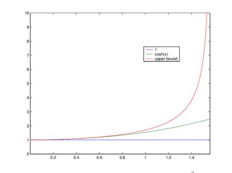 The graph of the functions 1, cosh x and | Download Scientific Diagram