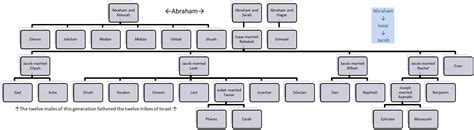 Isaac And Ishmael Family Tree