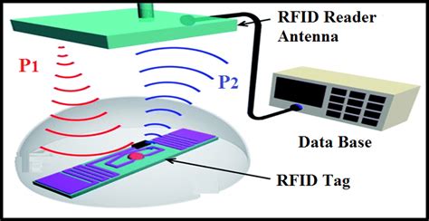 (PDF) Design of Array Antenna for RFID Technology Applications