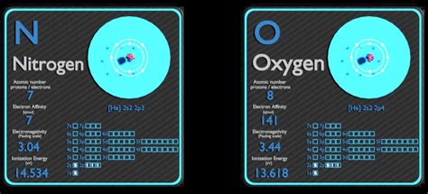 Nitrogen and Oxygen - Comparison - Properties - Material Properties