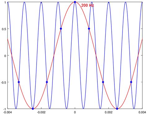 filter - Digital signal processing vs. analog signal processing for a ...