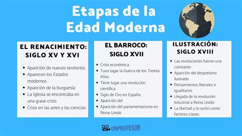 Etapas De La Edad Moderna Periodos De La Historia Siglo Xv Edad Moderna ...