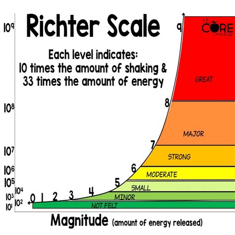 Guide to the Richter Scale : r/longbeach