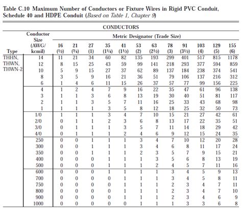 electrical - How do I determine the fill rating of a conduit? - Home ...