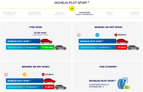 Michelin Pilot Sport 4 comparison 3 - Paul Tan's Automotive News