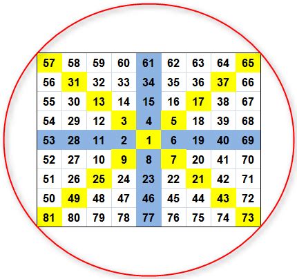 Gann Square of 9 – Trade Using This Forecasting Tool | TradingSim