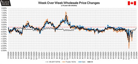 Used car market price declines still more than historical average ...