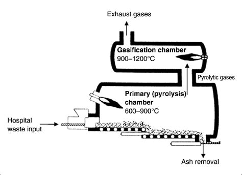 Scheme of the incineration process in the Hospital Waste Incineration... | Download Scientific ...