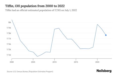 Tiffin, OH Population by Year - 2023 Statistics, Facts & Trends - Neilsberg