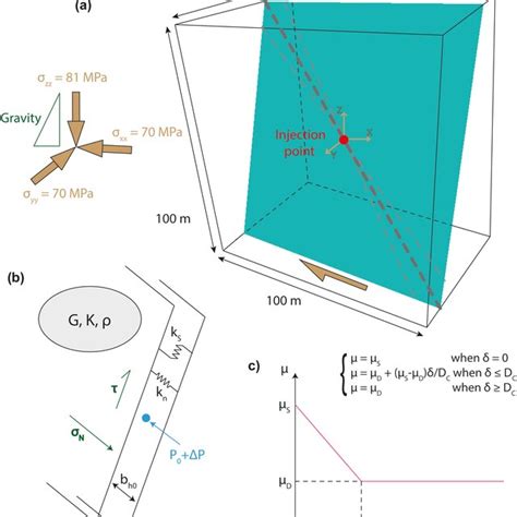 Model setup. (a) 3‐D model geometry of the 70° dipping fault... | Download Scientific Diagram