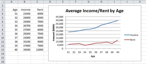 Line Charts, Multiple Series | Real Statistics Using Excel