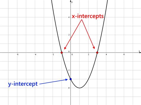 Using X And Y Intercepts To Find Quadratic Equation - Tessshebaylo