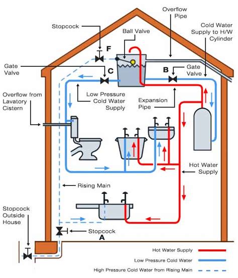 Residential Water System Diagram