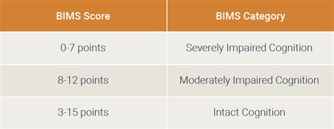 BIMS score explained - WellSky