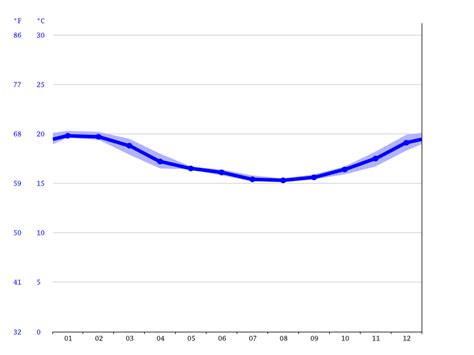 Vermont climate: Average Temperature by month, Vermont water temperature