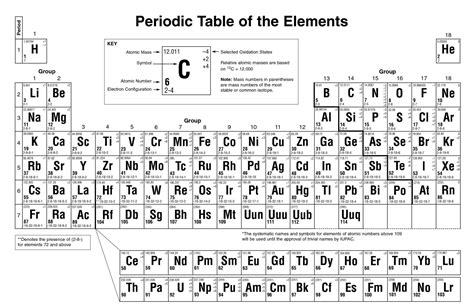 Periodic Table With Group Names And Charges 2024 - Periodic Table Printable