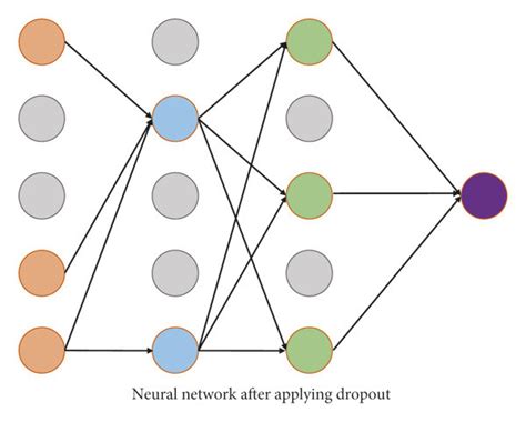 Neural network after applying dropout. | Download Scientific Diagram