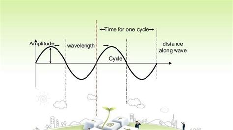 What are the characteristics of Sound Waves?